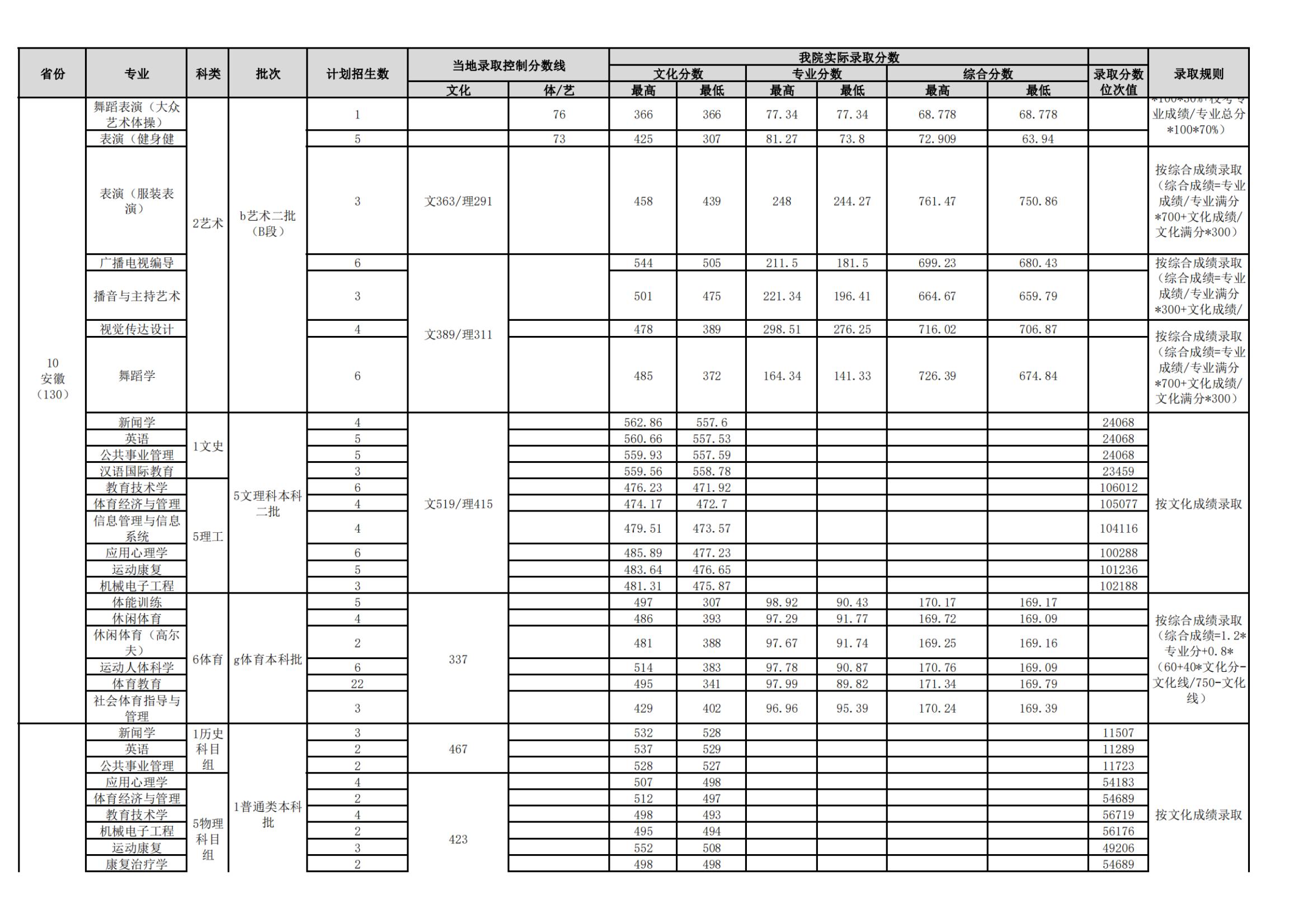 2021武汉体育学院录取分数线是多少（含历年录取分数线）