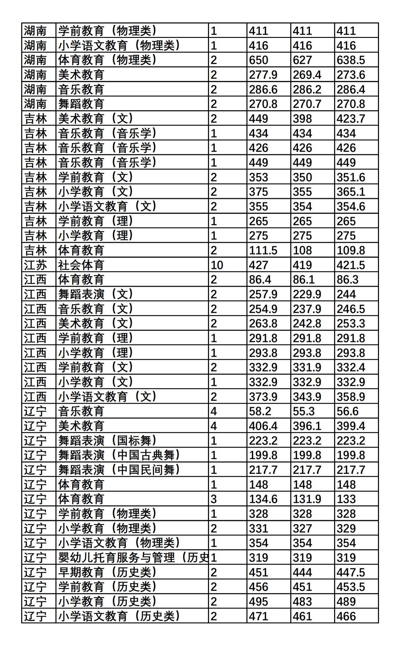 2021唐山幼儿师范高等专科学校录取分数线是多少（含历年录取分数线）