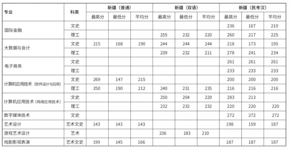 2021上海邦德职业技术学院录取分数线是多少（含历年录取分数线）