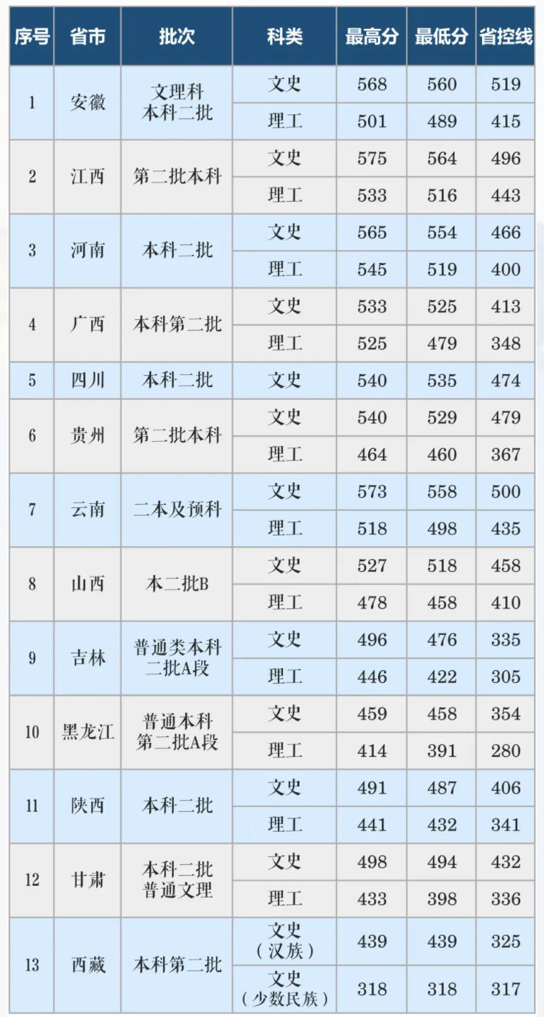 2021长沙学院录取分数线是多少（含历年录取分数线）