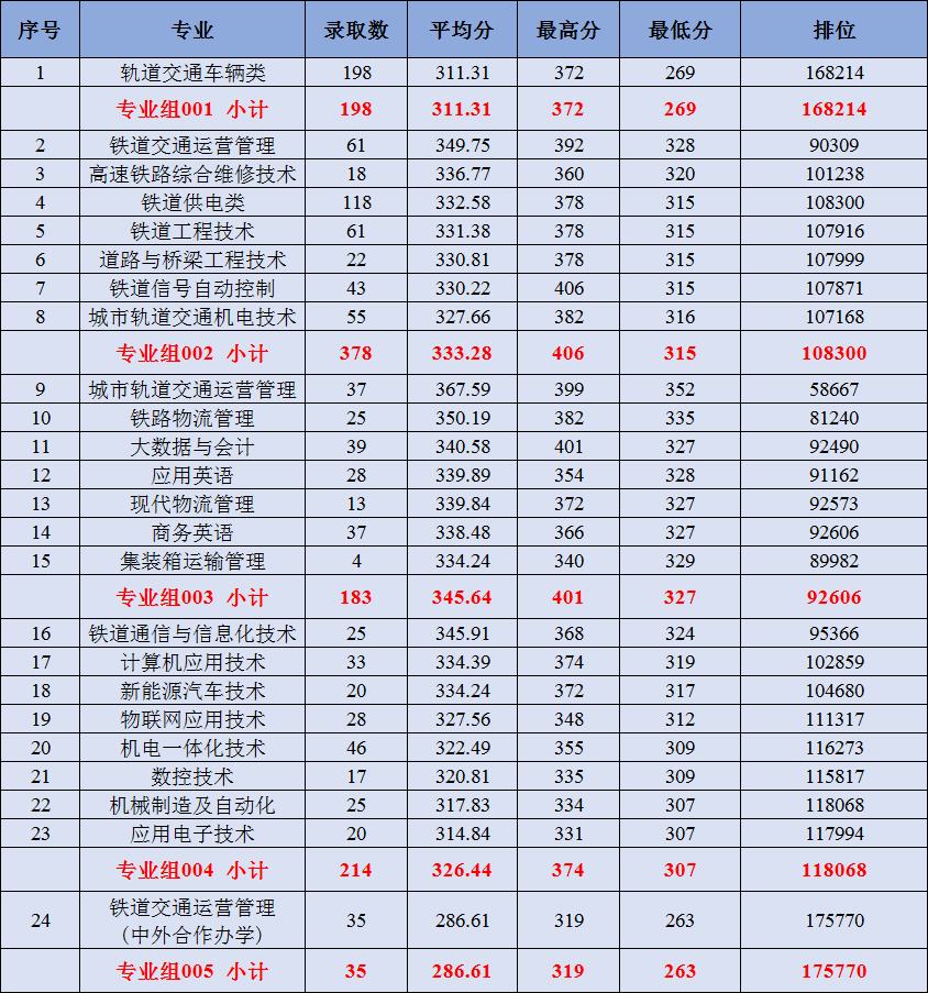 2021广州铁路职业技术学院录取分数线是多少（含历年录取分数线）