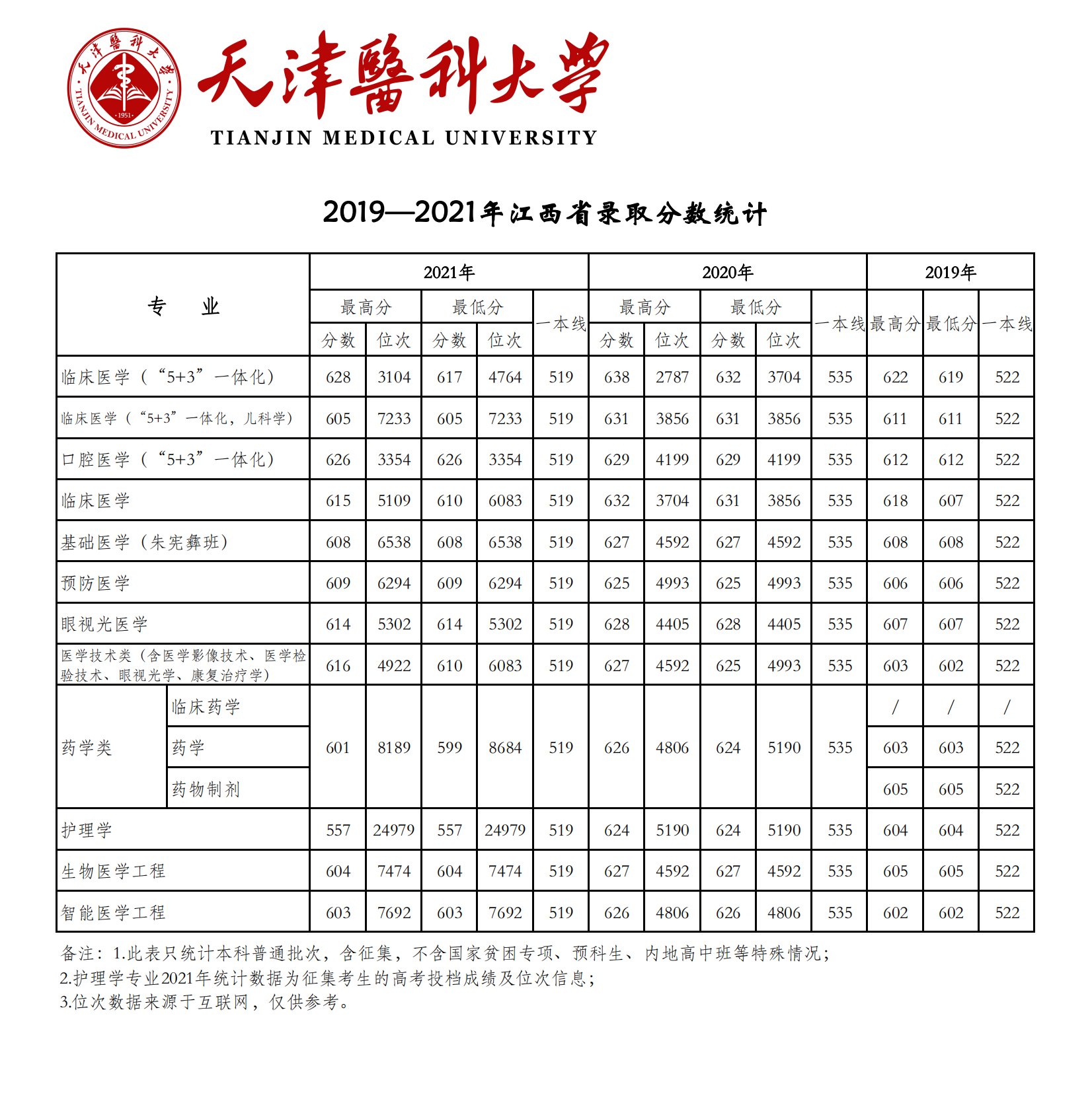 2021天津医科大学录取分数线是多少（含历年录取分数线）