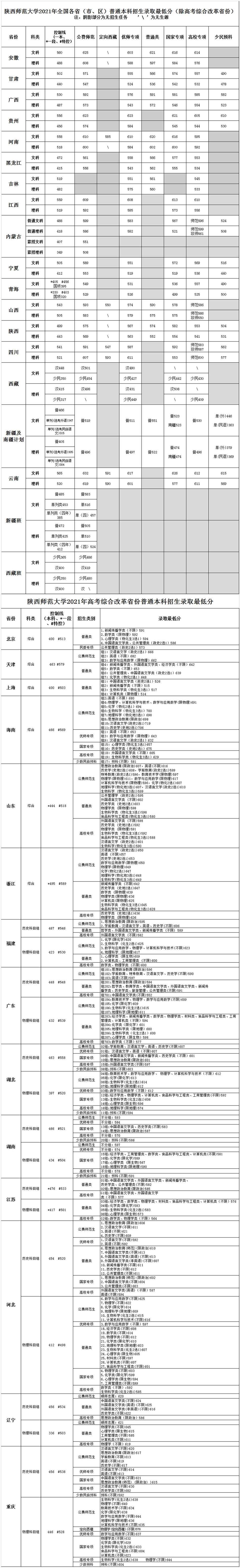 2021陕西师范大学录取分数线是多少（含历年录取分数线）