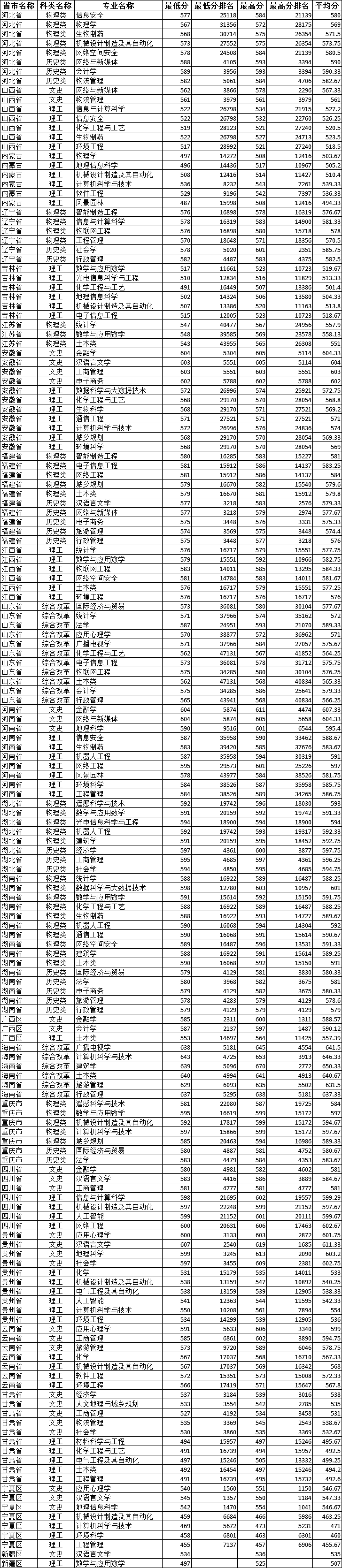 2021广州大学录取分数线是多少（含历年录取分数线）