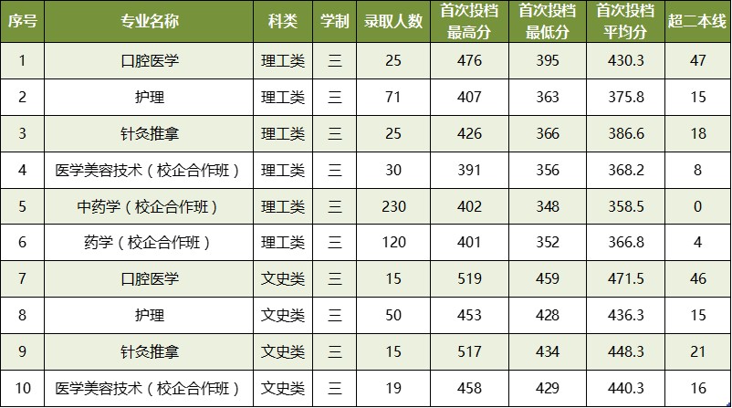 2021广西中医药大学录取分数线是多少（含历年录取分数线）