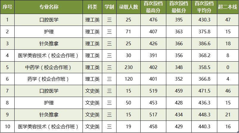 2021广西中医药大学录取分数线是多少（含历年录取分数线）