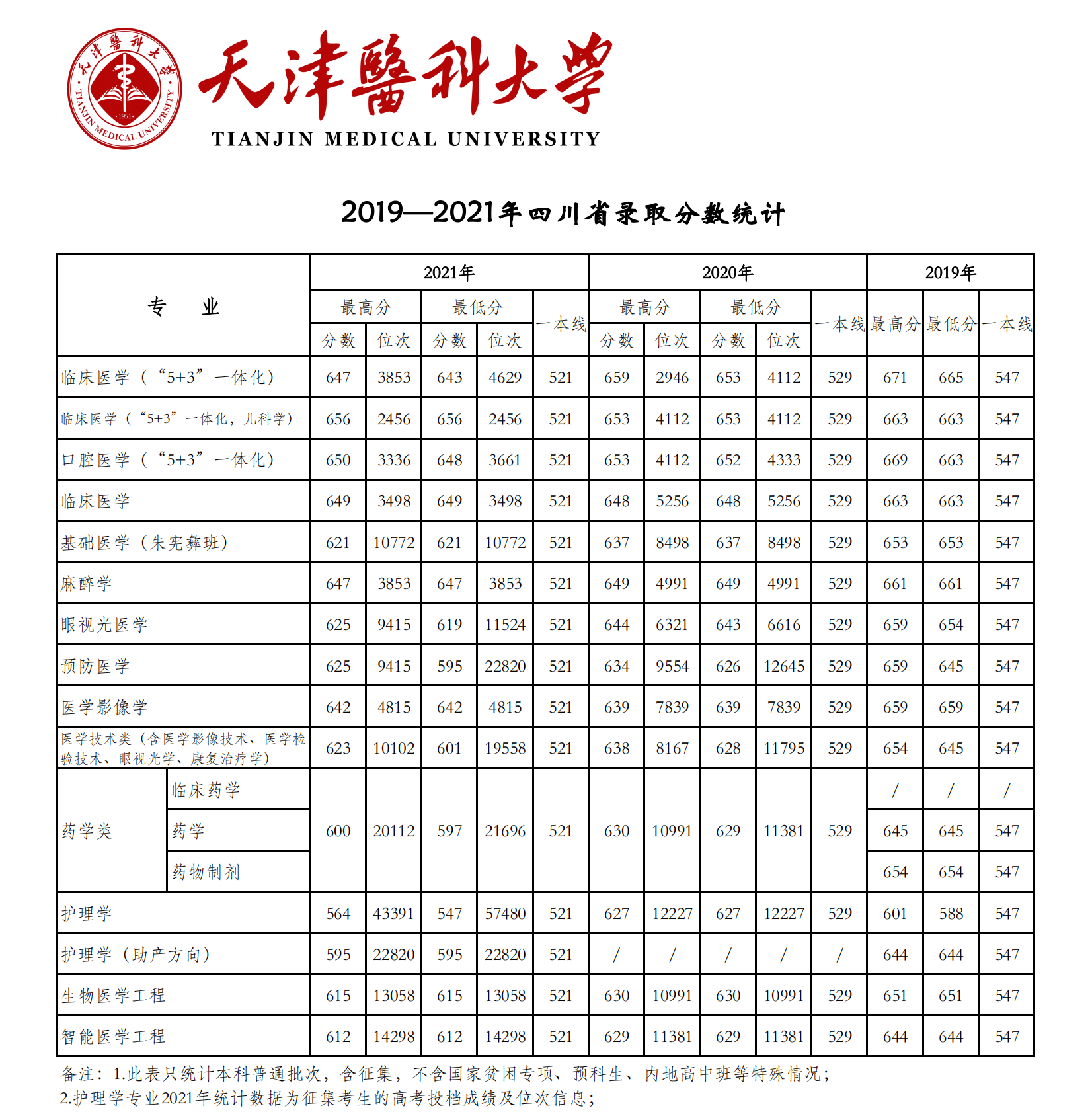 2021天津医科大学录取分数线是多少（含历年录取分数线）