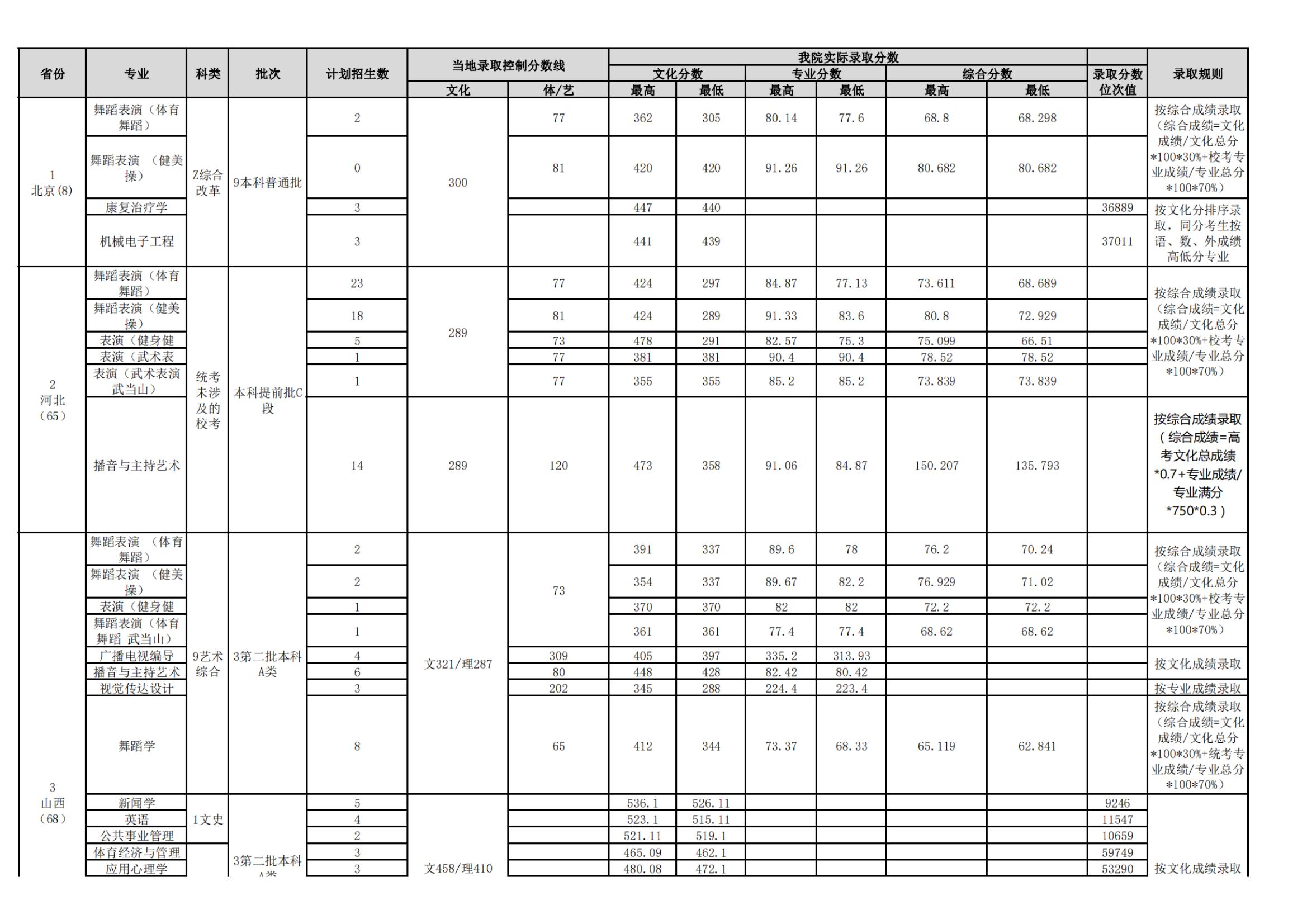 2021武汉体育学院录取分数线是多少（含历年录取分数线）