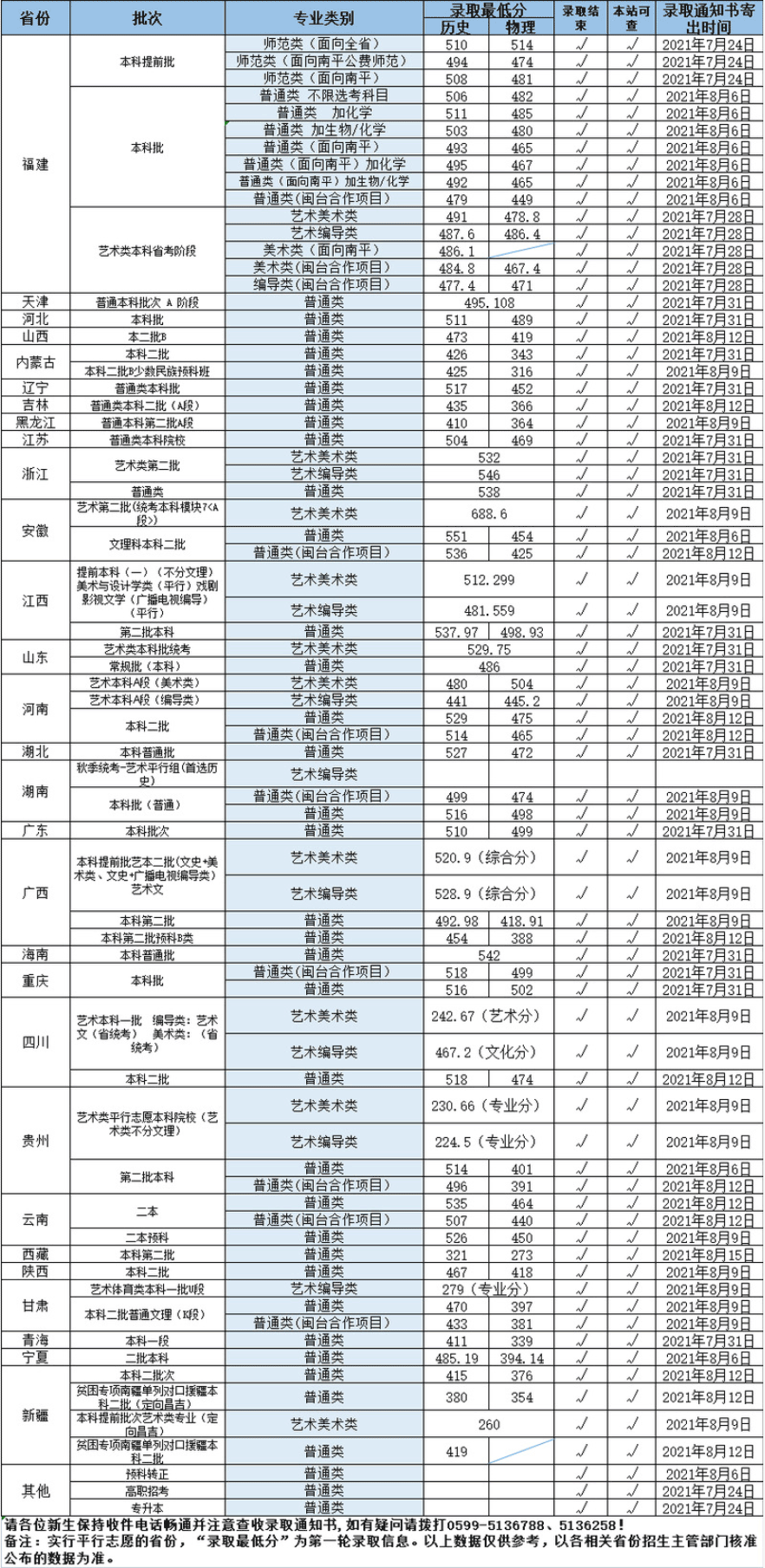 2021武夷学院录取分数线是多少（含历年录取分数线）