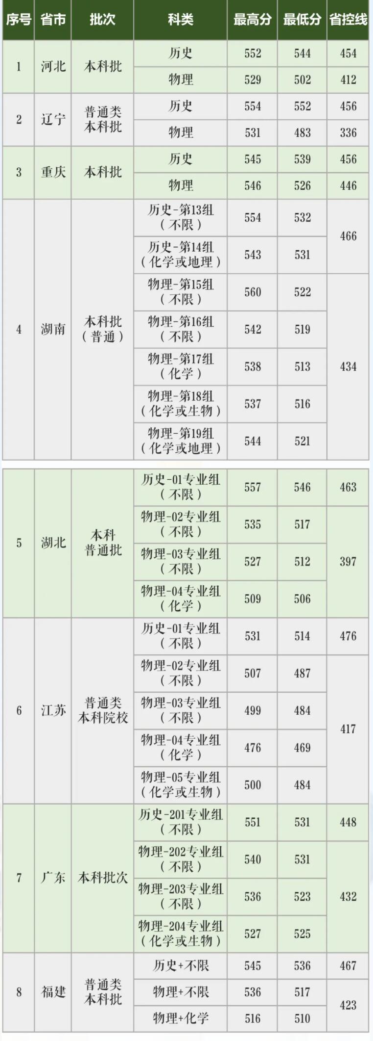 2021长沙学院录取分数线是多少（含历年录取分数线）