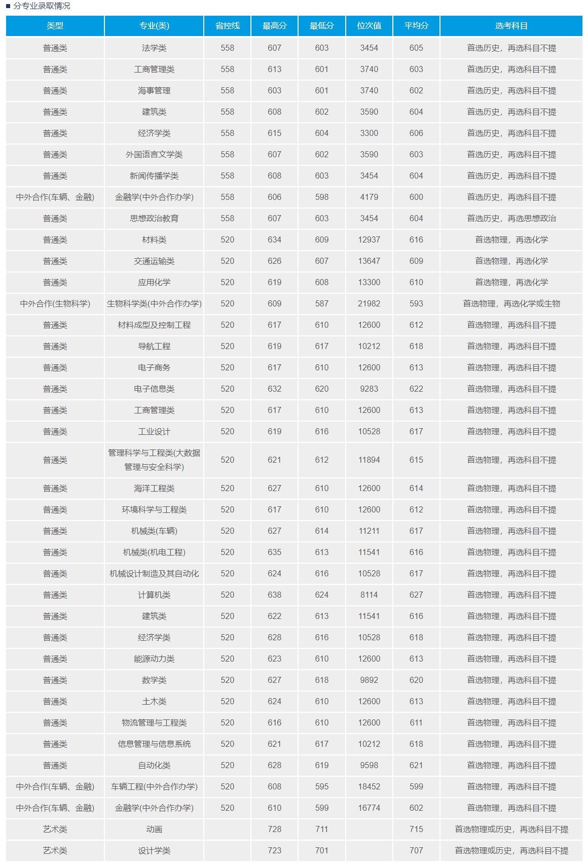 2021武汉理工大学录取分数线是多少（含历年录取分数线）