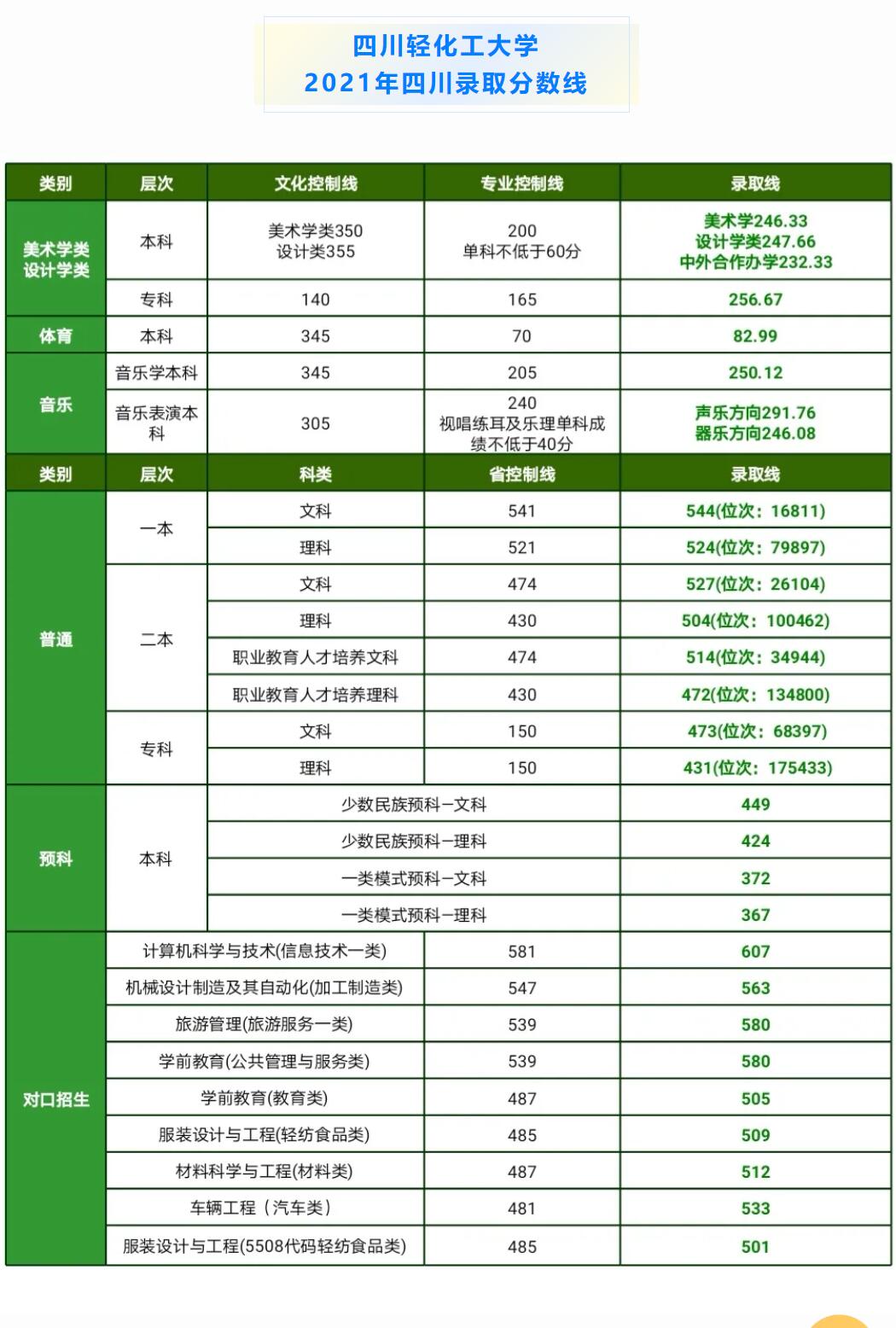 2021四川轻化工大学录取分数线是多少（含历年录取分数线）