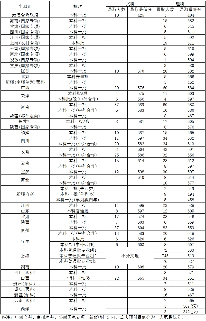 2021上海对外经贸大学录取分数线是多少（含历年录取分数线）