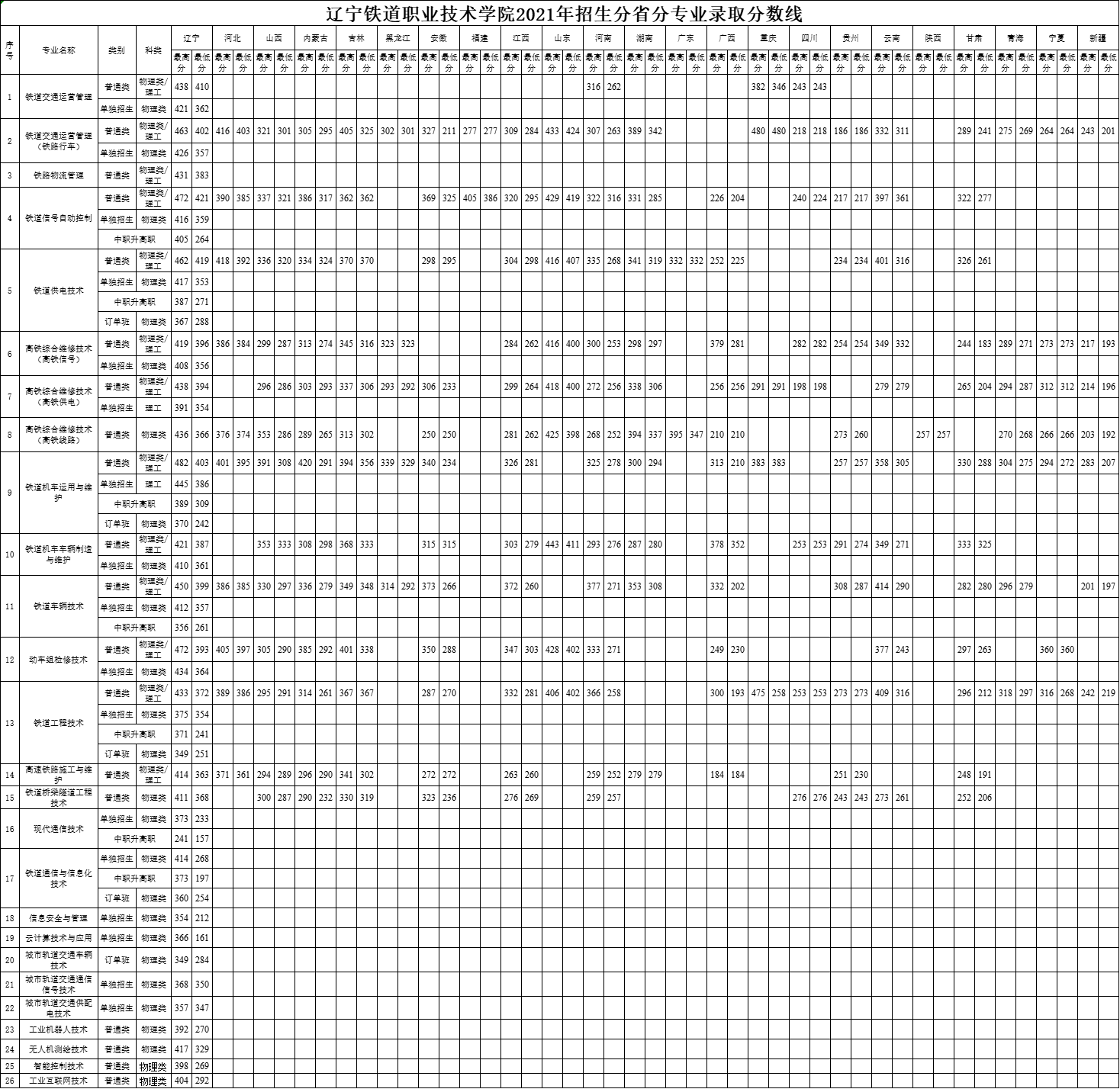 2021辽宁铁道职业技术学院录取分数线是多少（含历年录取分数线）