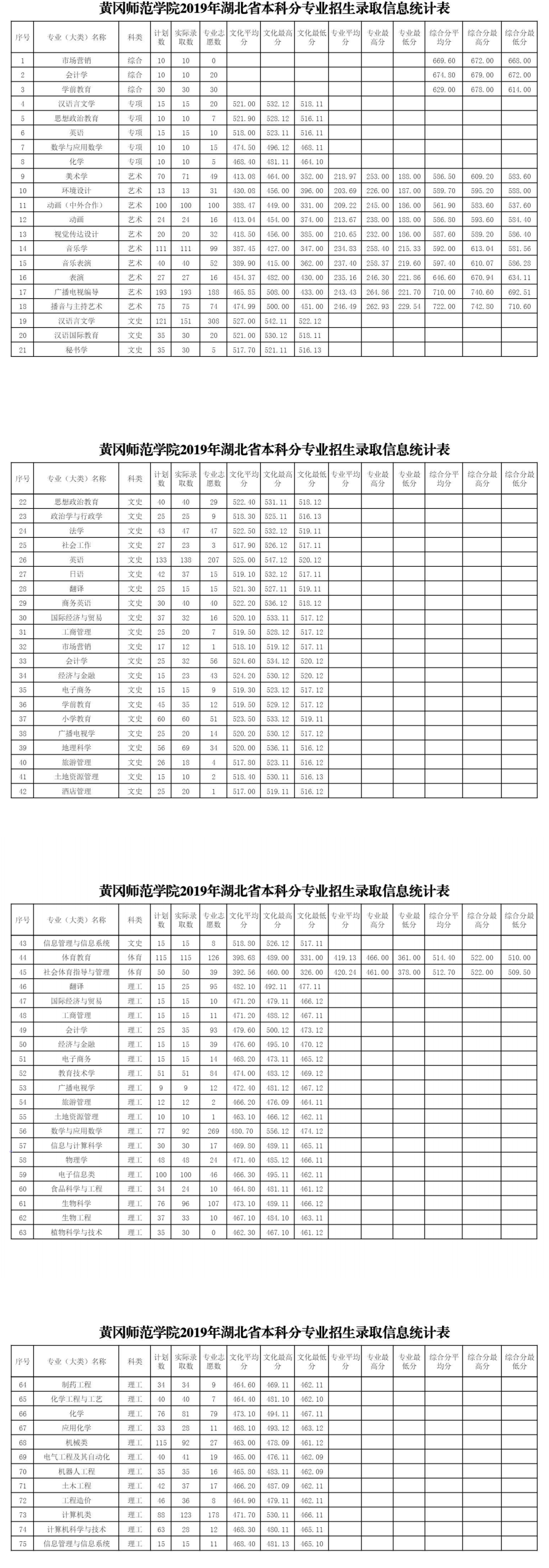 2021黄冈师范学院录取分数线是多少（含历年录取分数线）