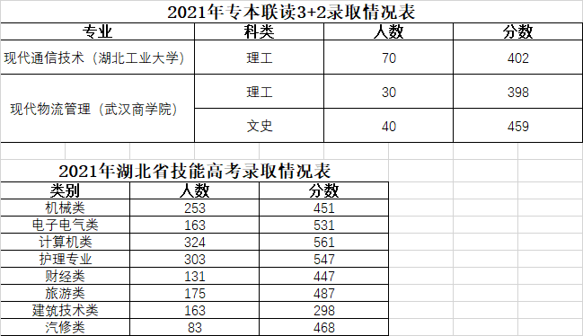 2021武汉铁路职业技术学院录取分数线是多少（含历年录取分数线）