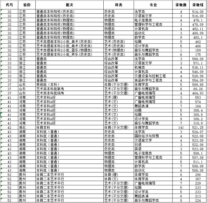 2021湖北文理学院录取分数线是多少（含历年录取分数线）