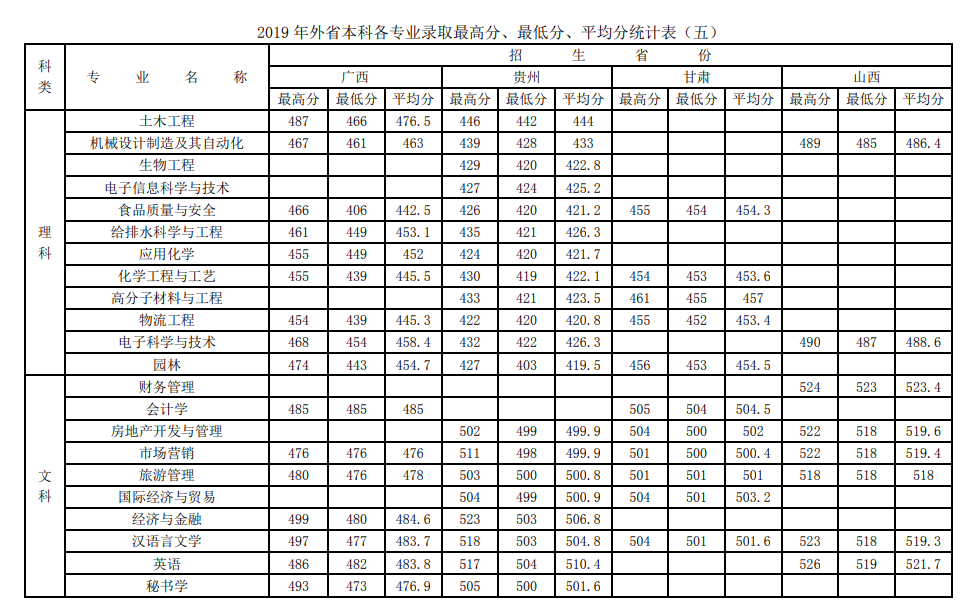 2021徐州工程学院录取分数线是多少（含历年录取分数线）