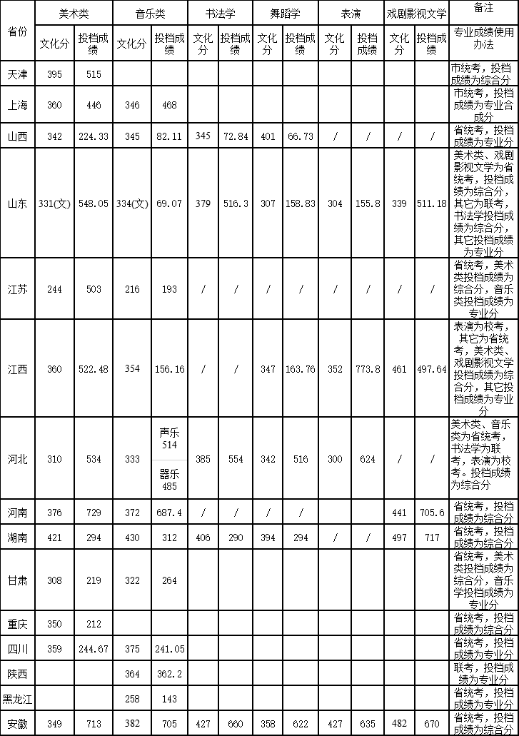2021淮北师范大学录取分数线是多少（含历年录取分数线）