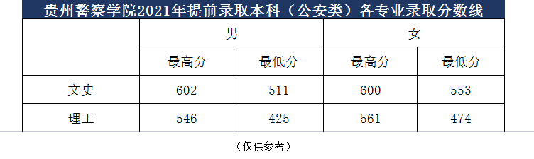 2021贵州警察学院录取分数线是多少（含历年录取分数线）