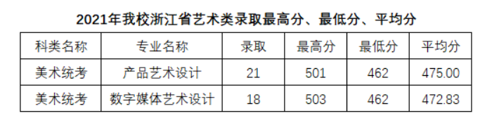 2021义乌工商职业技术学院录取分数线是多少（含历年录取分数线）