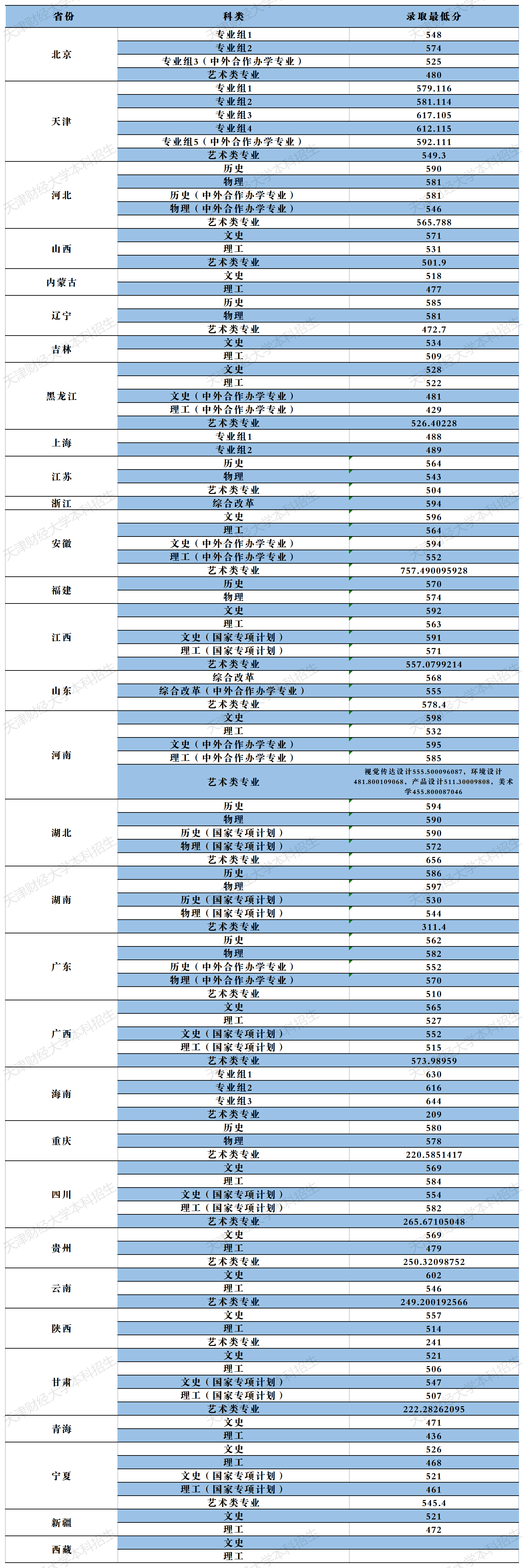 2021天津财经大学录取分数线是多少（含历年录取分数线）