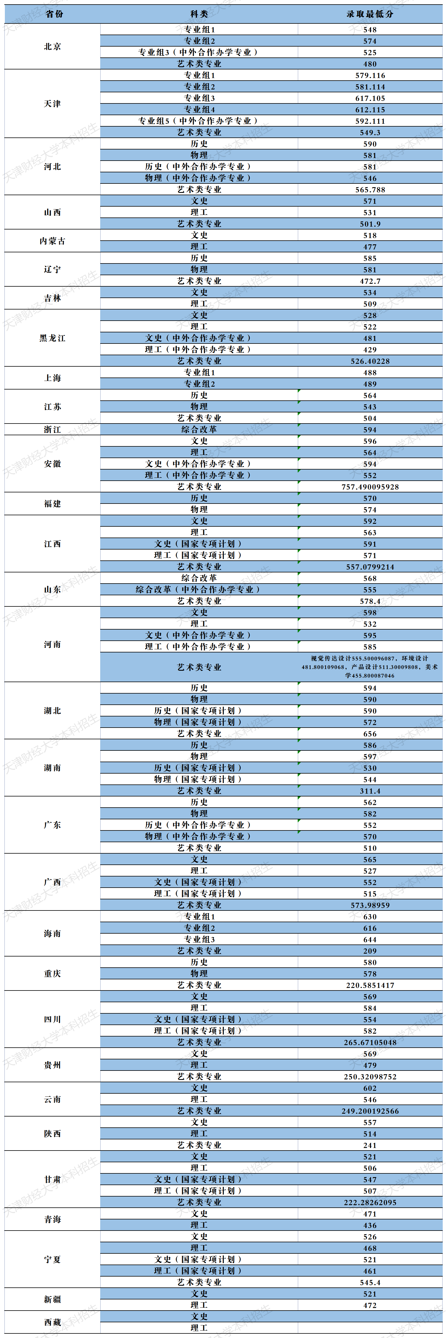 2021天津财经大学录取分数线是多少(含历年录取分数线) 2021天津财经大学录取分数线是多少(含历年录取分数线)