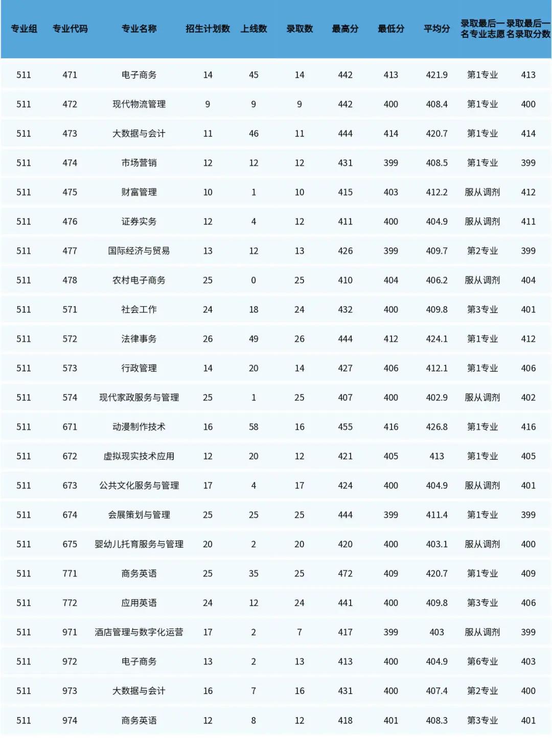 2021广东理工职业学院录取分数线是多少（含历年录取分数线）