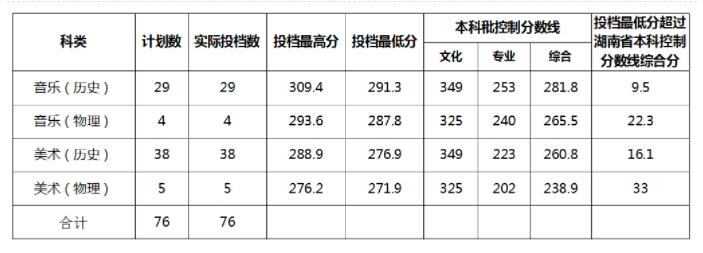 2021衡阳师范学院南岳学院录取分数线是多少（含历年录取分数线）