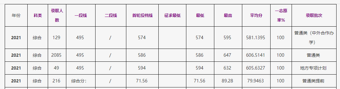 2021浙江工商大学录取分数线是多少（含历年录取分数线）