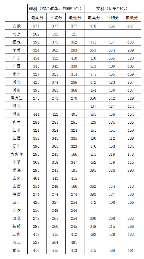 2021北京社会管理职业学院录取分数线是多少（含历年录取分数线）