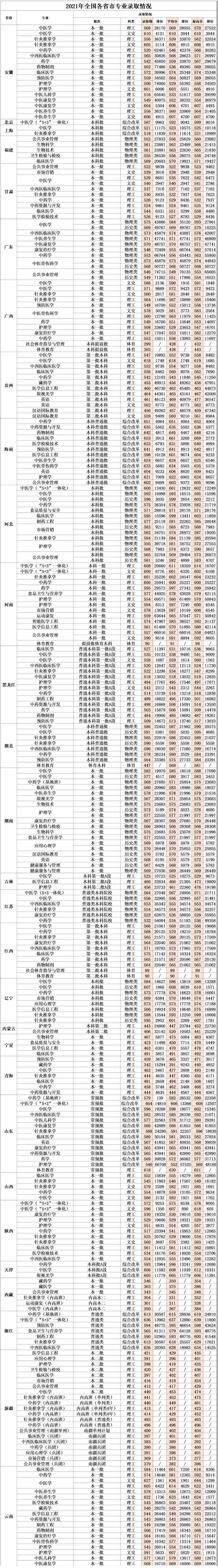 2021成都中医药大学录取分数线是多少（含历年录取分数线）