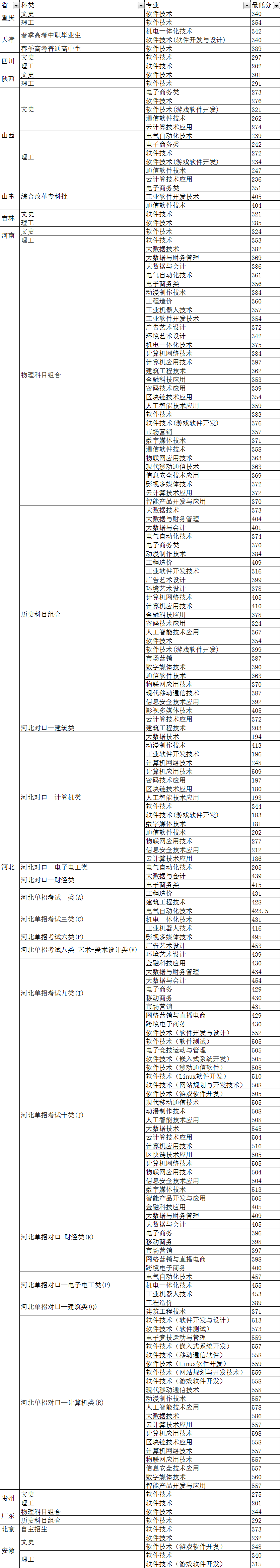 2021河北软件职业技术学院录取分数线是多少（含历年录取分数线）