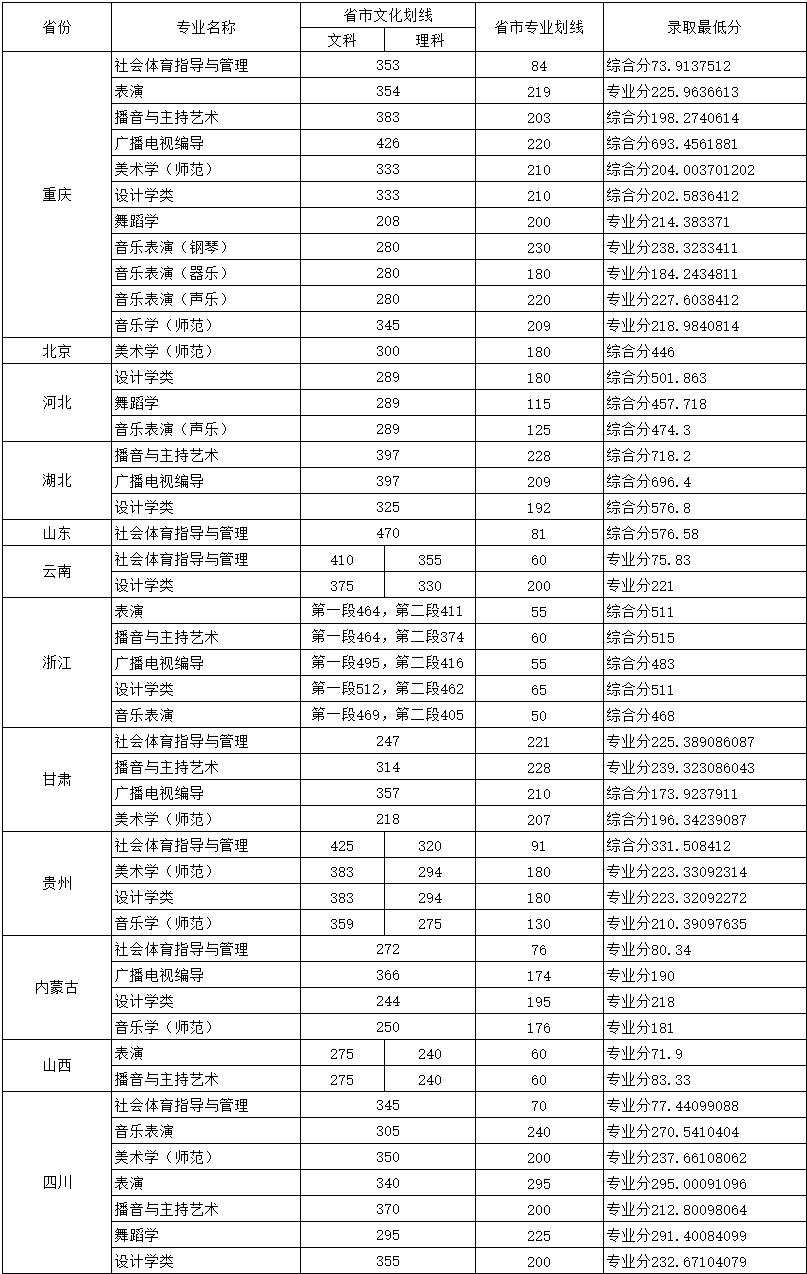 2021重庆人文科技学院录取分数线是多少（含历年录取分数线）