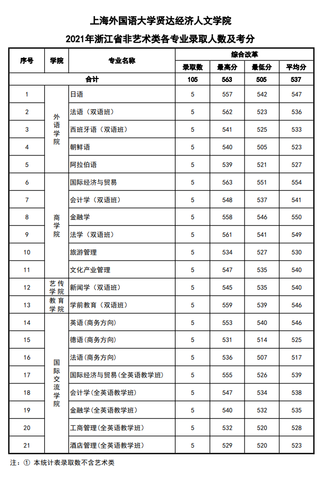 2021上海外国语大学贤达经济人文学院录取分数线是多少（含历年录取分数线）