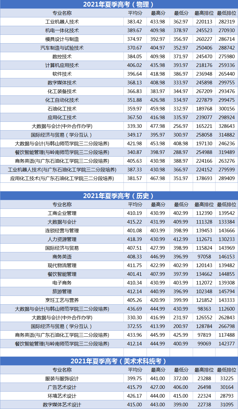 2021广州工程技术职业学院录取分数线是多少（含历年录取分数线）