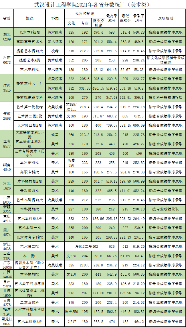 2021武汉设计工程学院分数线汇总（含历年录取分数线）