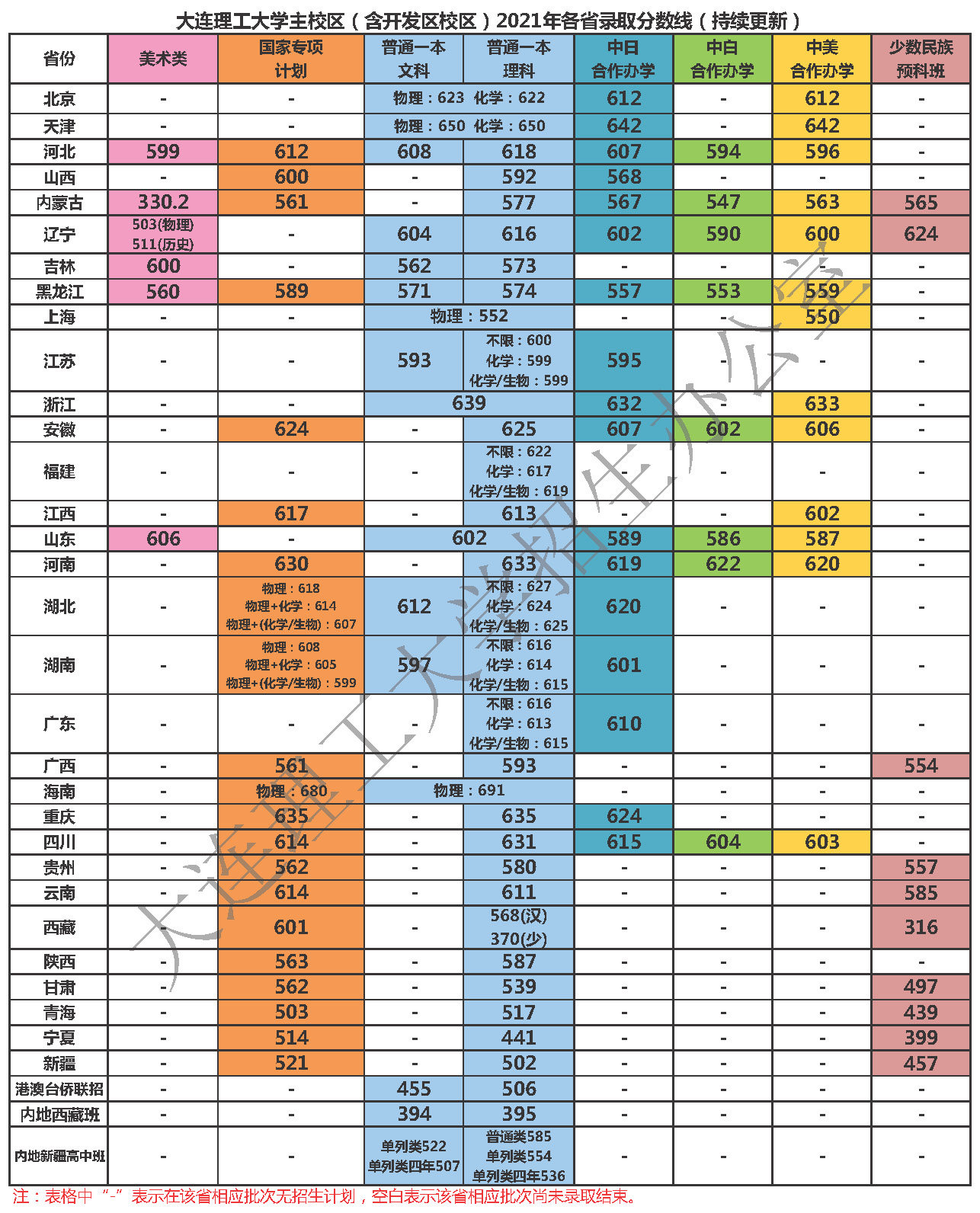 2021大连理工大学录取分数线是多少（含历年录取分数线）