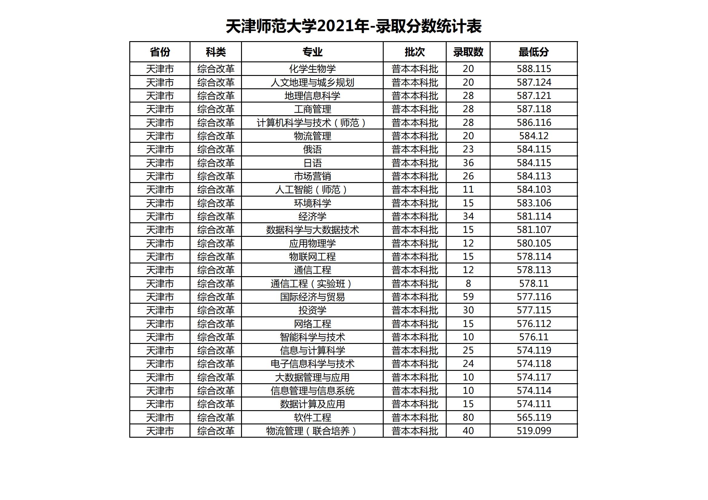 2021天津师范大学录取分数线是多少（含历年录取分数线）