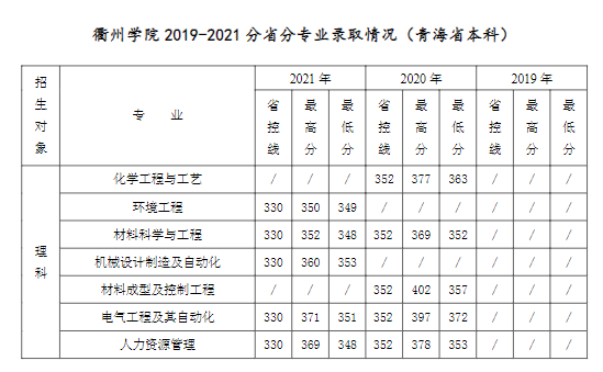 2021衢州学院录取分数线是多少（含历年录取分数线）