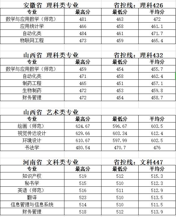 2021泰州学院录取分数线是多少（含历年录取分数线）