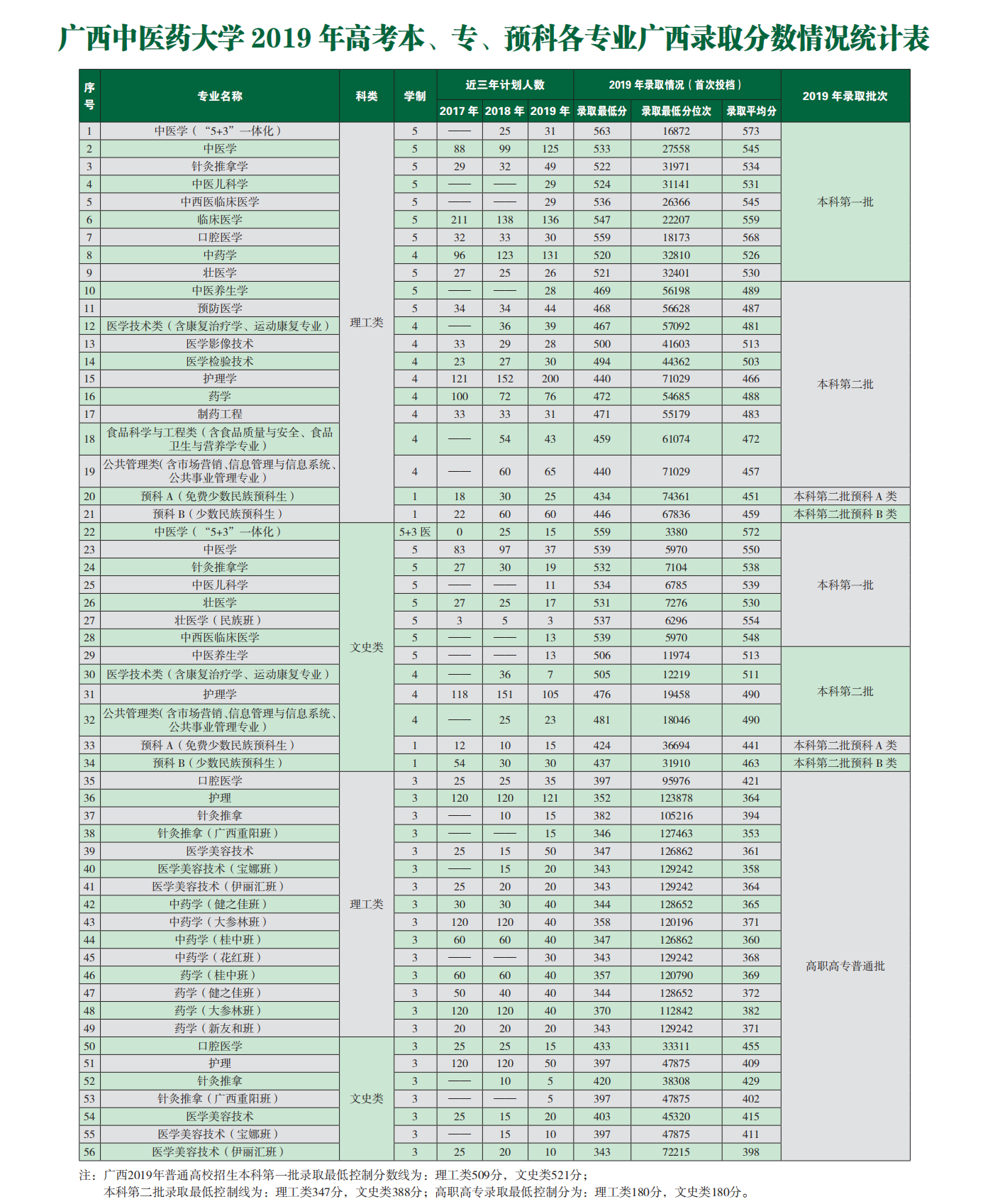 2021广西中医药大学录取分数线是多少（含历年录取分数线）