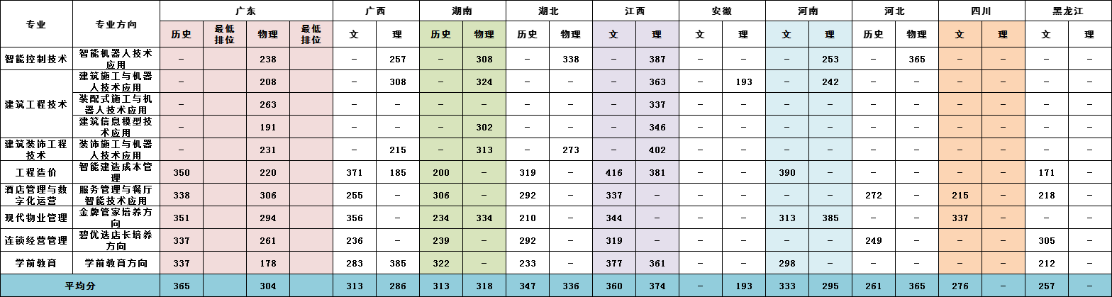 2021广东碧桂园职业学院录取分数线是多少（含2019-2020历年录取）