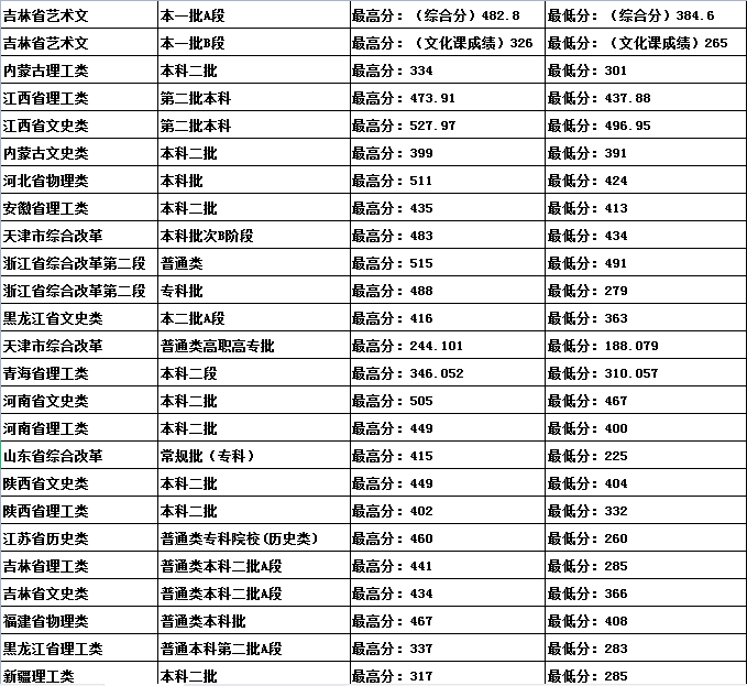 2021吉林建筑科技学院录取分数线是多少（含历年录取分数线）