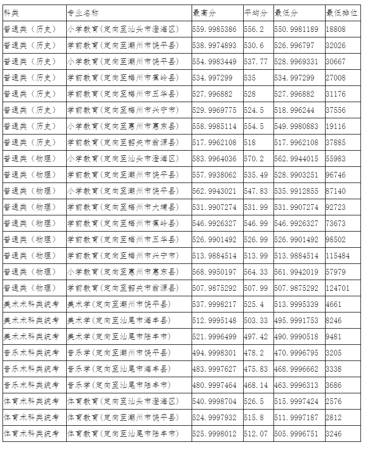 2021韩山师范学院录取分数线是多少（含历年录取分数线）