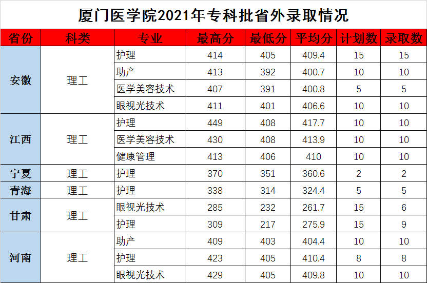 2021厦门医学院录取分数线是多少（含历年录取分数线）