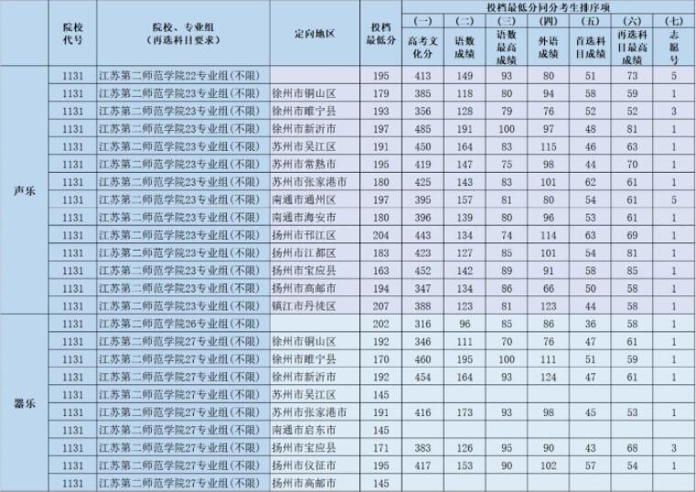 2021江苏第二师范学院录取分数线是多少（含历年录取分数线）