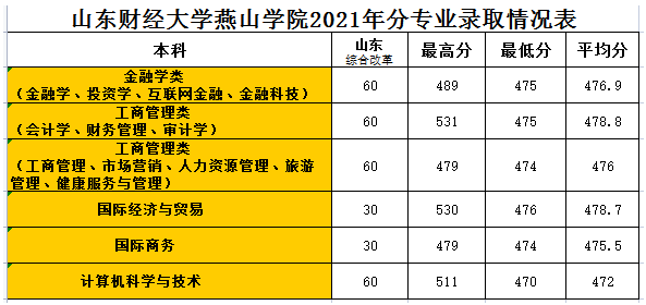 2021山东财经大学燕山学院录取分数线是多少（含历年录取分数线）