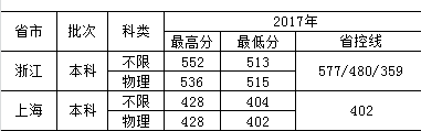 2021东南大学成贤学院录取分数线是多少（含历年录取分数线）