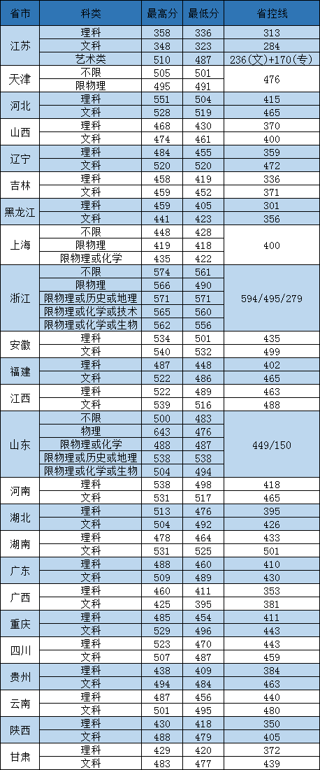 2021东南大学成贤学院录取分数线是多少（含历年录取分数线）